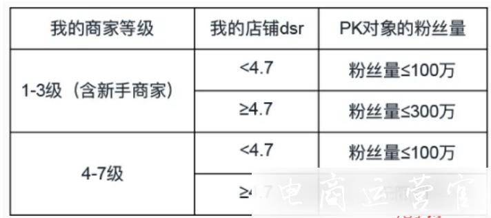 快手直播PK連麥活動(dòng)如何開啟?快手PK賣貨門檻有哪些?